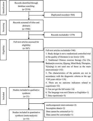 Effects of traditional Chinese mind–body exercises on older adults with cognitive impairment: A systematic review and meta-analysis